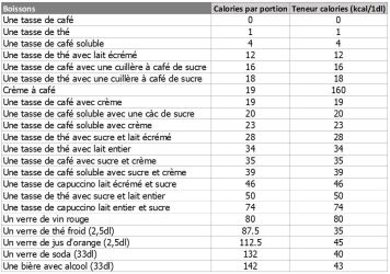 Liste calories café